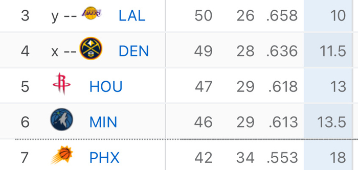 季后赛首轮对阵出炉 湖人森林狼狭路相逢 火箭直